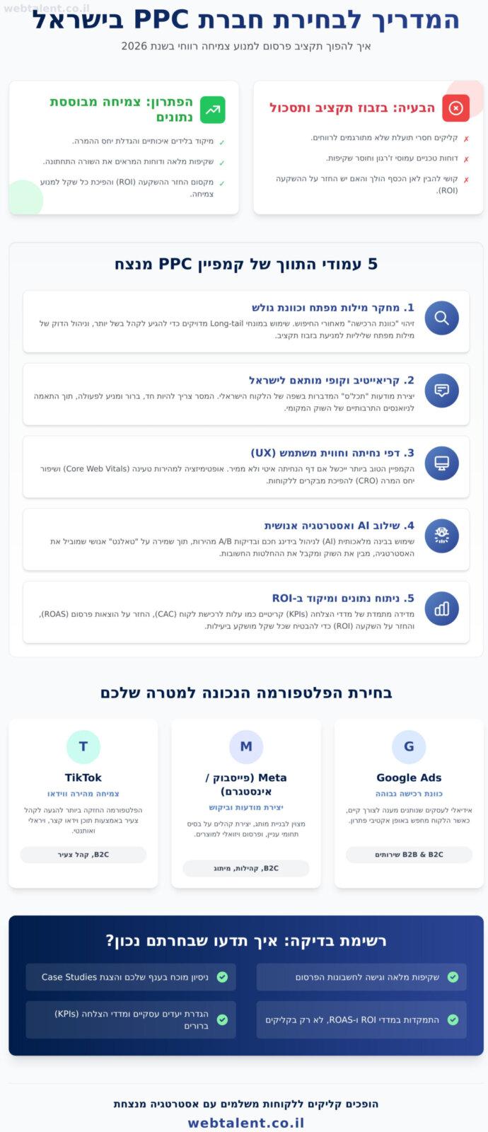 חברת PPC בישראל: המדריך המקצועי לבחירת סוכנות לניהול קמפיינים ב-2026 - Infographic
