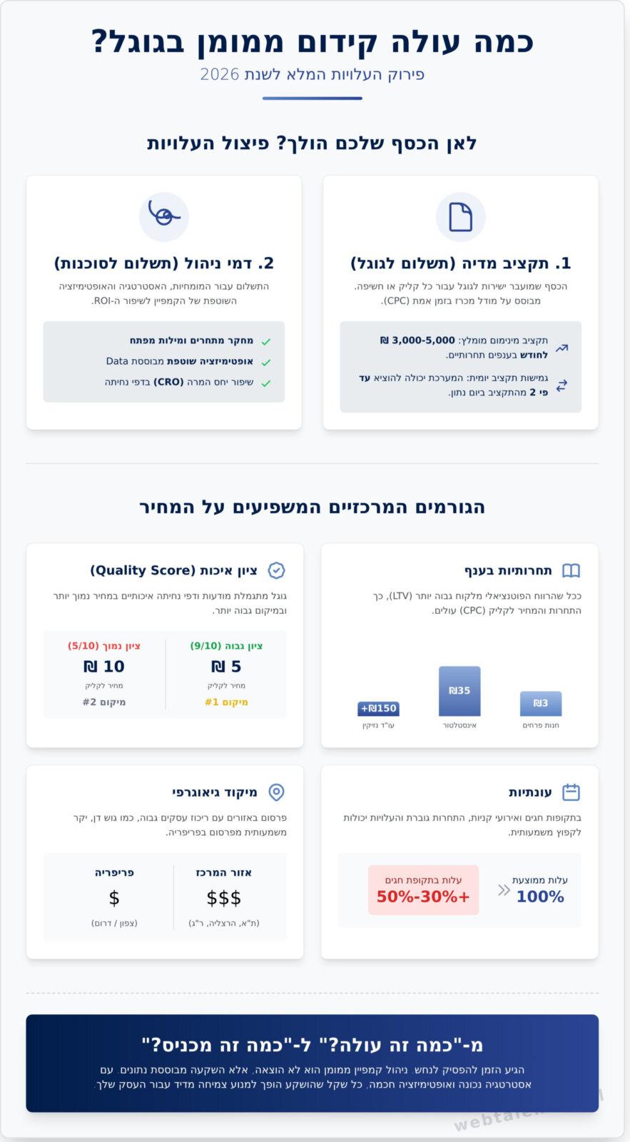 כמה עולה קידום ממומן בגוגל ב-2026? המדריך המלא למחירי פרסום ב-Google Ads - Infographic