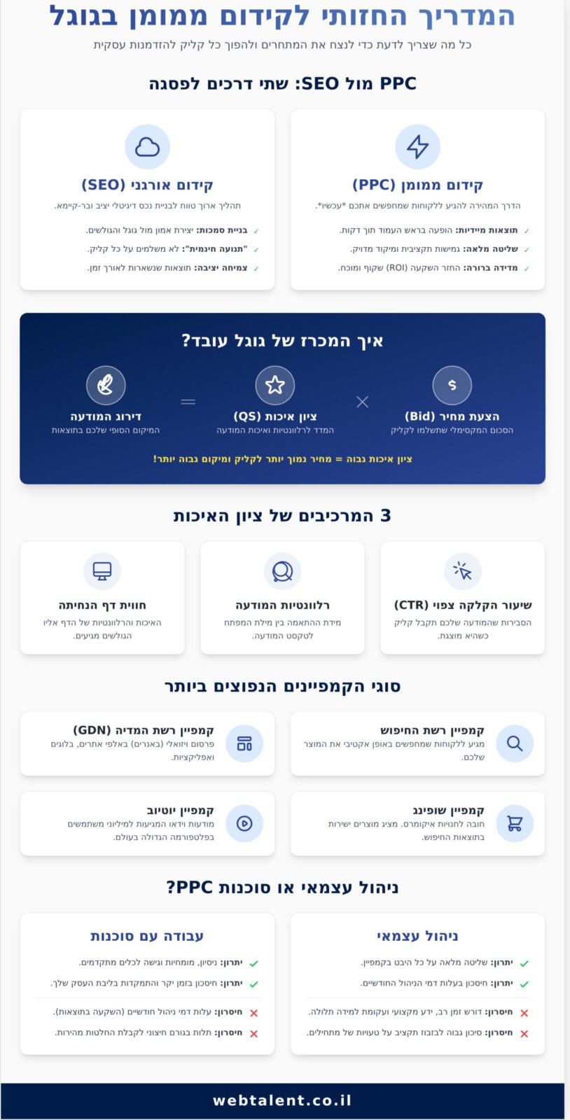 קידום ממומן בגוגל: המדריך המלא לעסקים בישראל (2026) - Infographic