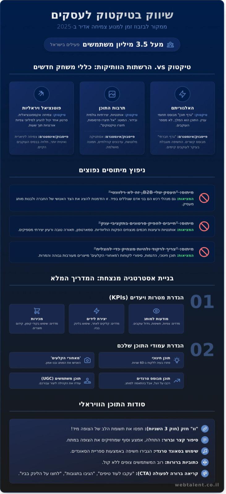 שיווק בטיקטוק: המדריך המלא להצלחה עסקית בישראל - Infographic