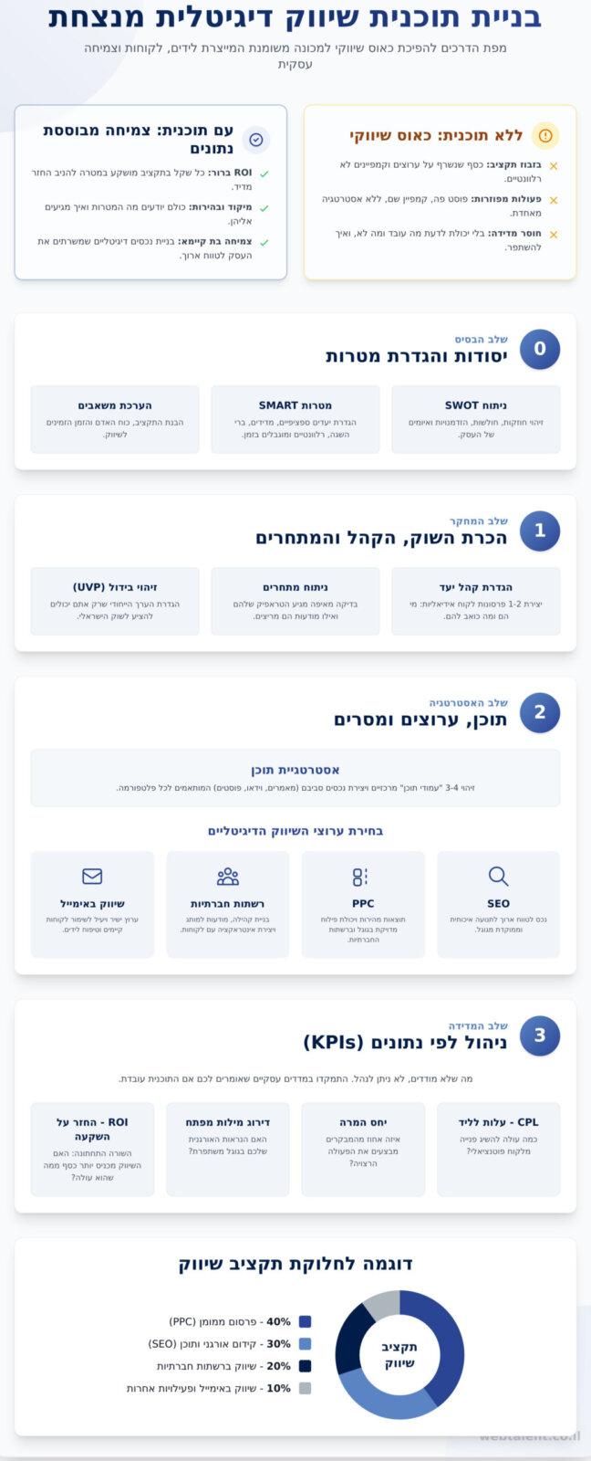 תוכנית שיווק דיגיטלית: המדריך המלא לעסקים בישראל (2026) - Infographic