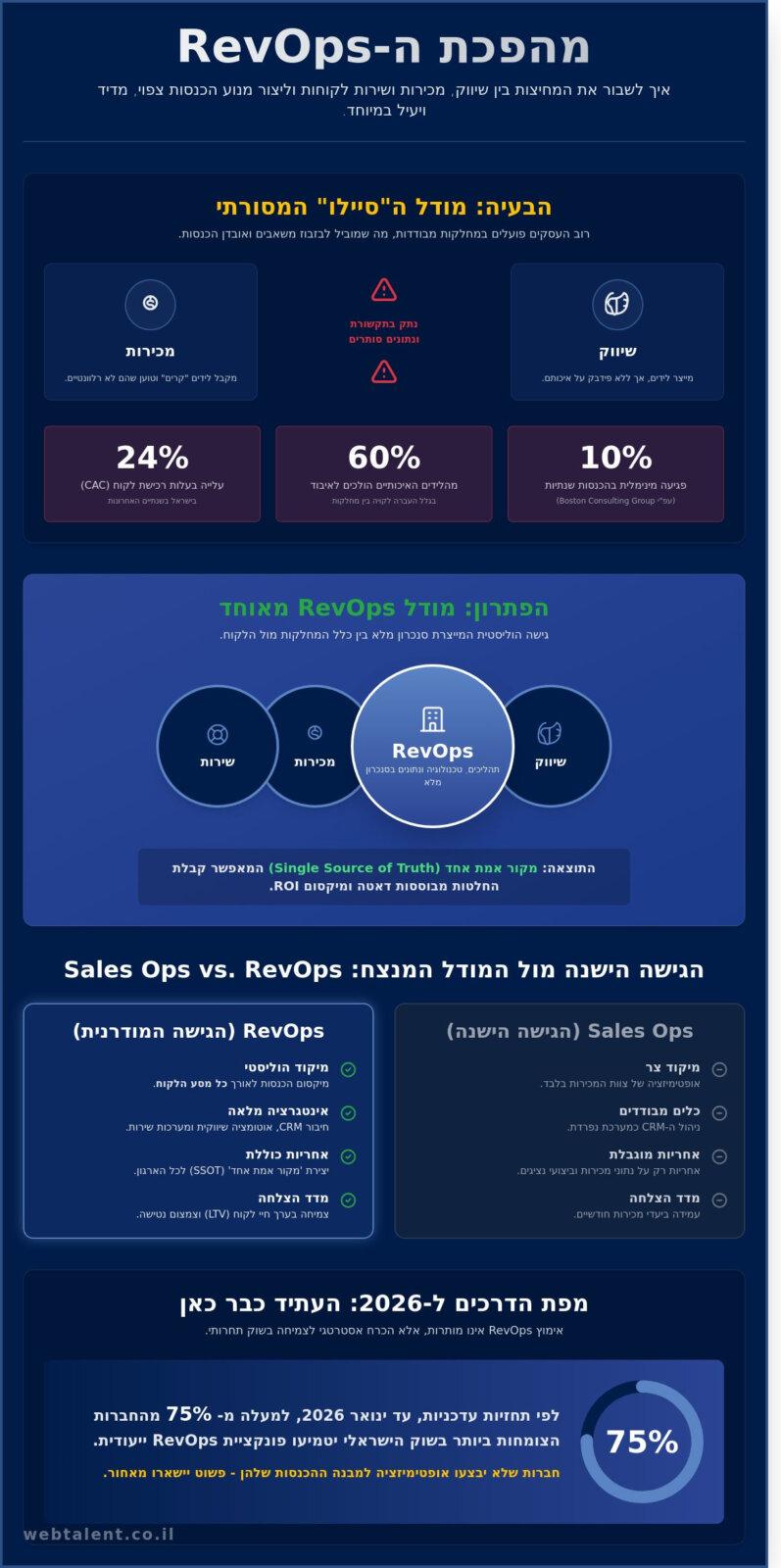 RevOps: המדריך המלא לניהול הכנסות חכם וצמיחה עסקית ב-2026 - Infographic