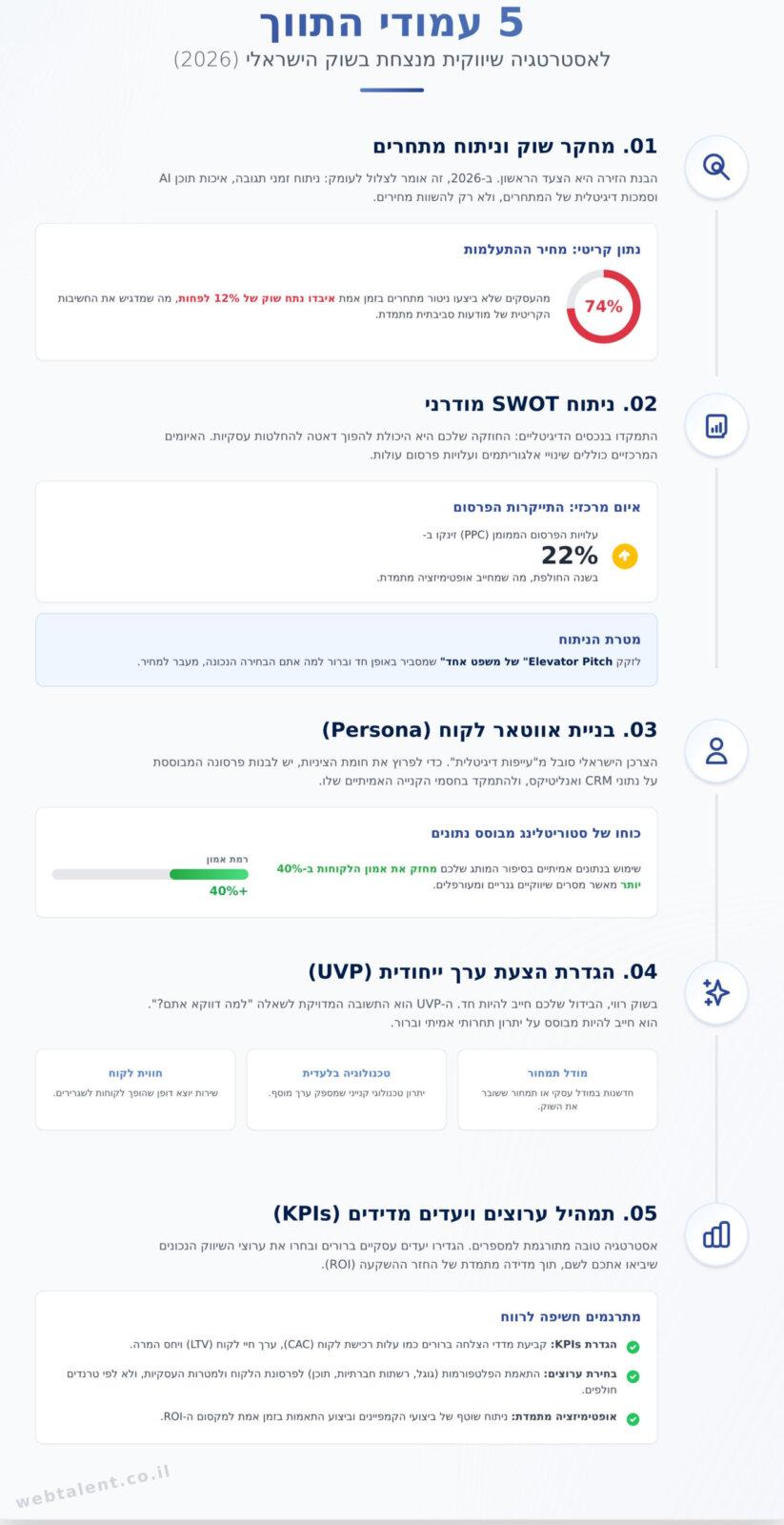 אסטרטגיה שיווקית לעסקים: המדריך המלא לצמיחה ומקסום רווחים ב-2026 - Infographic