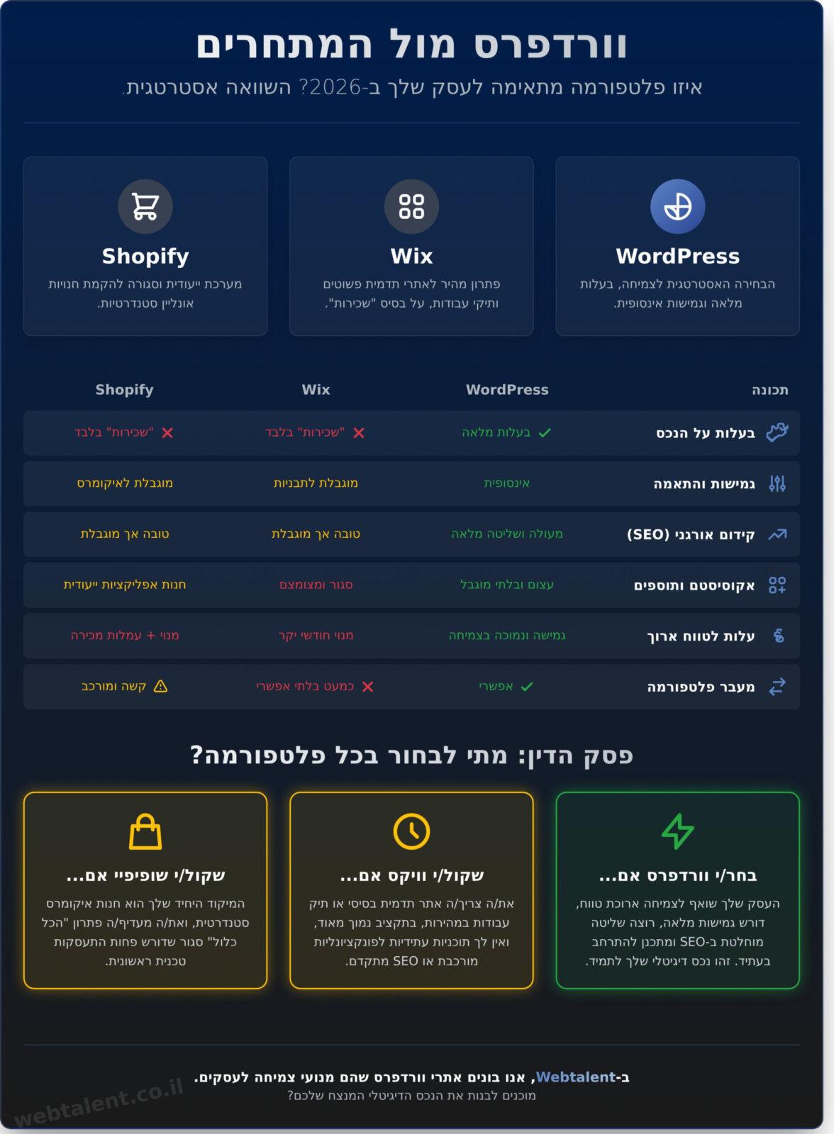 בניית אתרים וורדפרס בישראל 2026: המדריך המלא לצמיחה עסקית בדיגיטל - Infographic