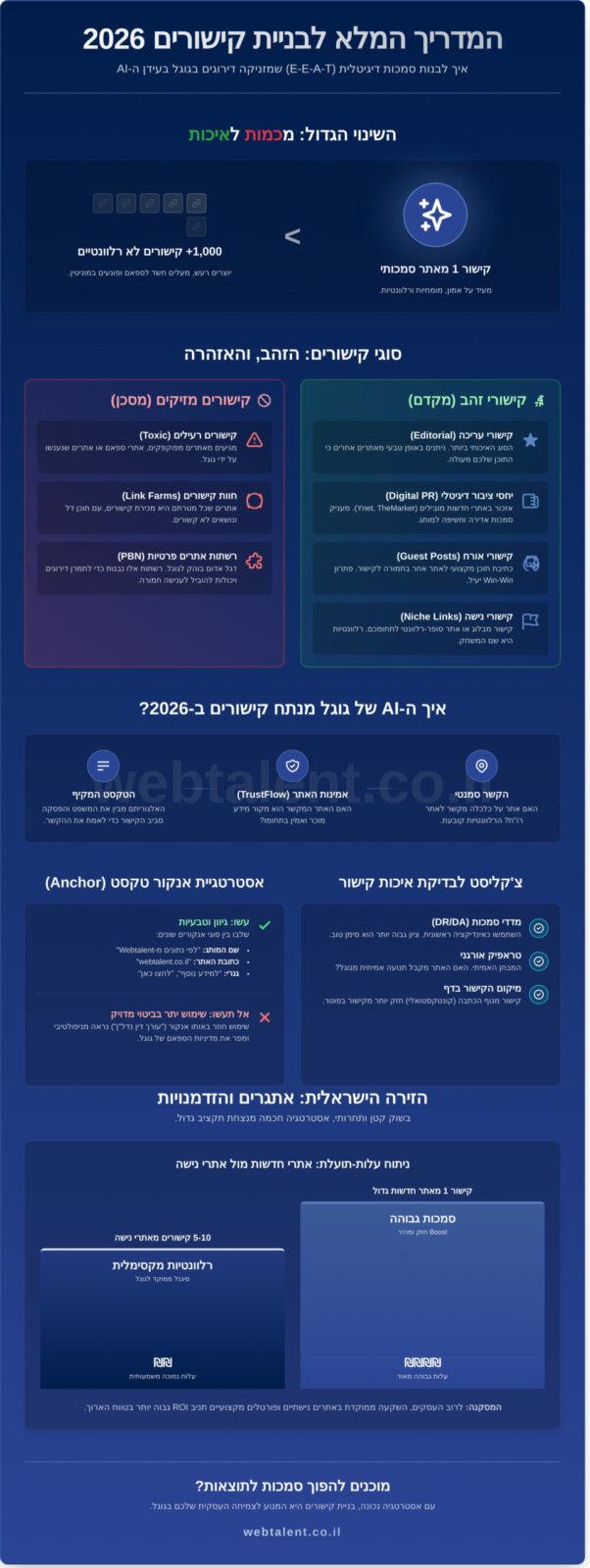 בניית קישורים ב-2026: המדריך האסטרטגי לכיבוש גוגל ישראל - Infographic