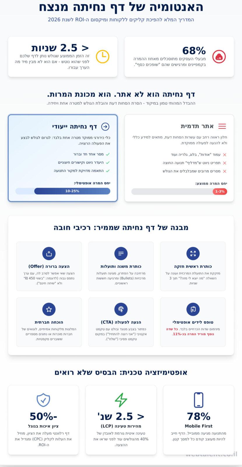 דף נחיתה לעסק ב-2026: המדריך המלא להגדלת המרות ו-ROI - Infographic