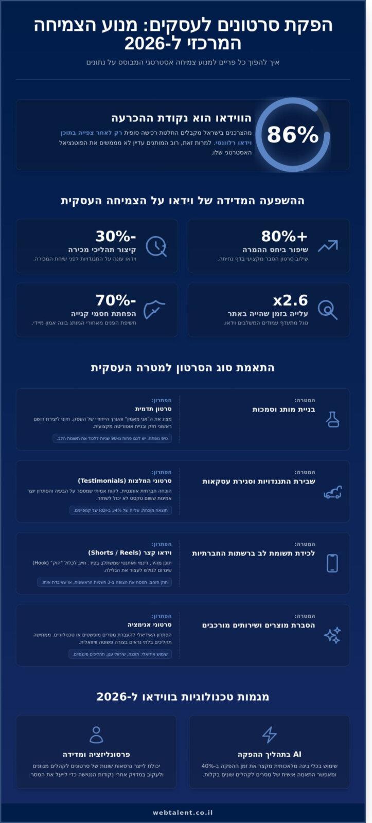 הפקת סרטונים לעסקים ב-2026: המדריך המלא לצמיחה מבוססת וידאו - Infographic