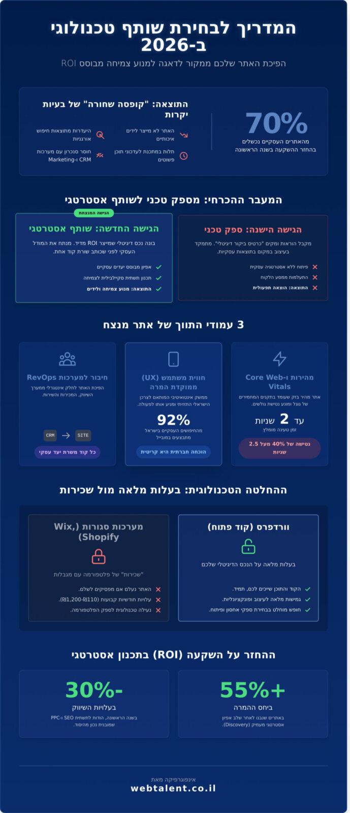 חברה לבניית אתרים: המדריך המקצועי לבחירת שותף לצמיחה דיגיטלית ב-2026 - Infographic