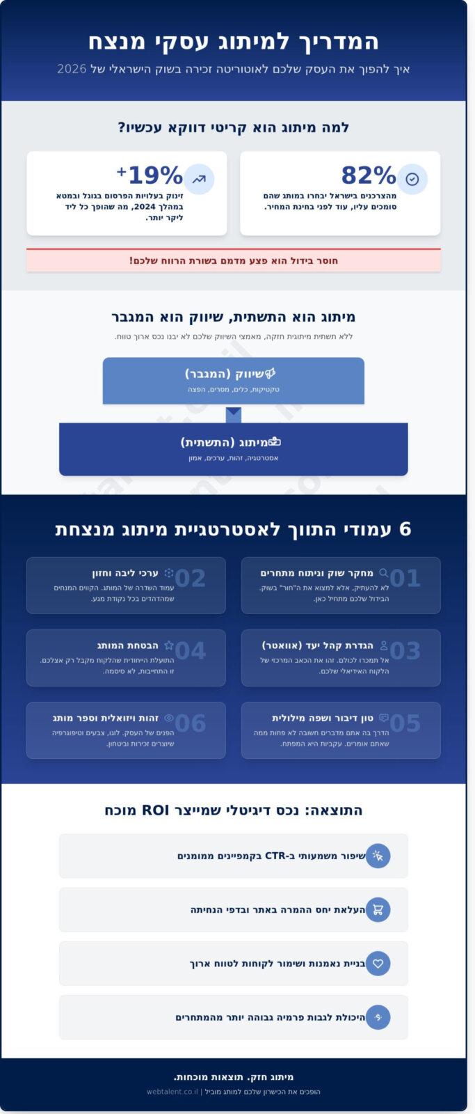מיתוג עסקי מנצח: המדריך המלא לבניית מותג שמייצר תוצאות ב-2026 - Infographic
