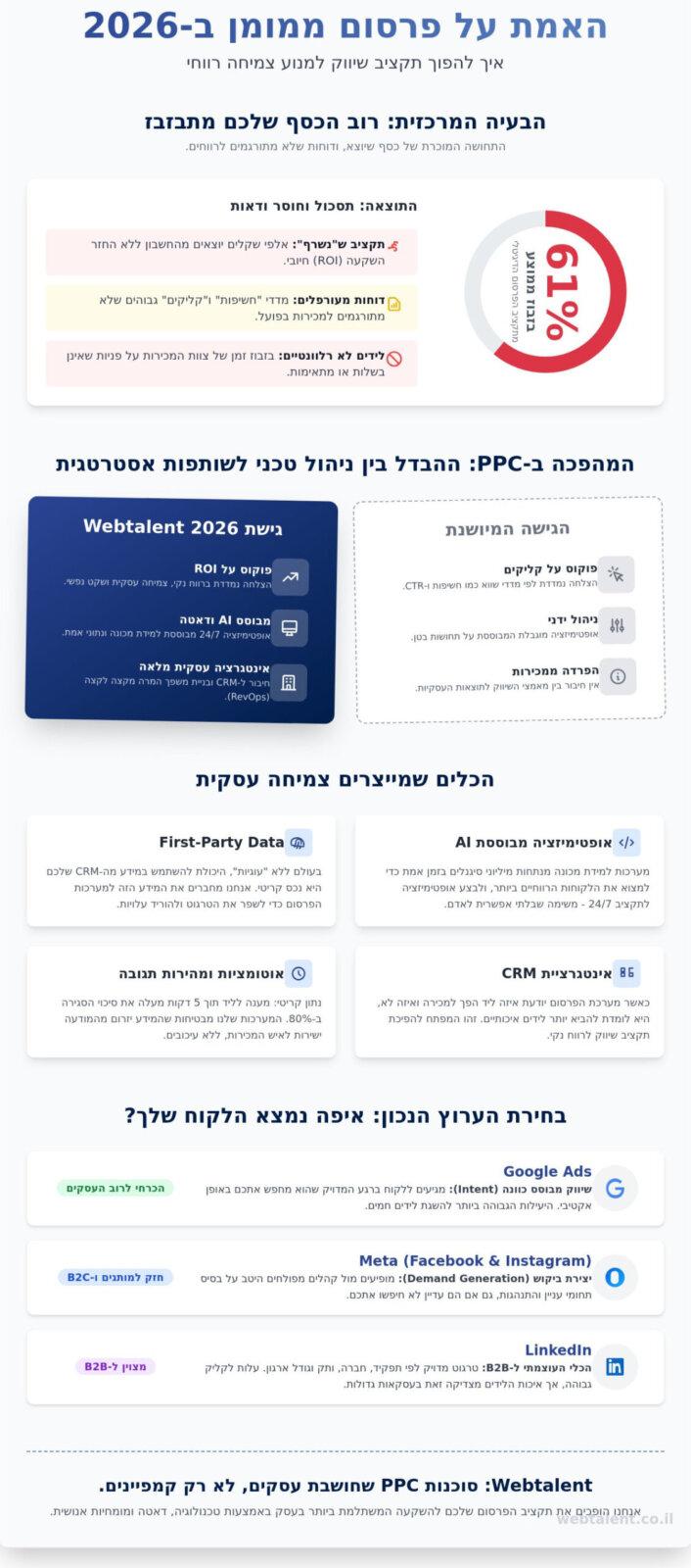 סוכנות PPC: המדריך המלא לבחירת שותף לצמיחה עסקית ב-2026 - Infographic