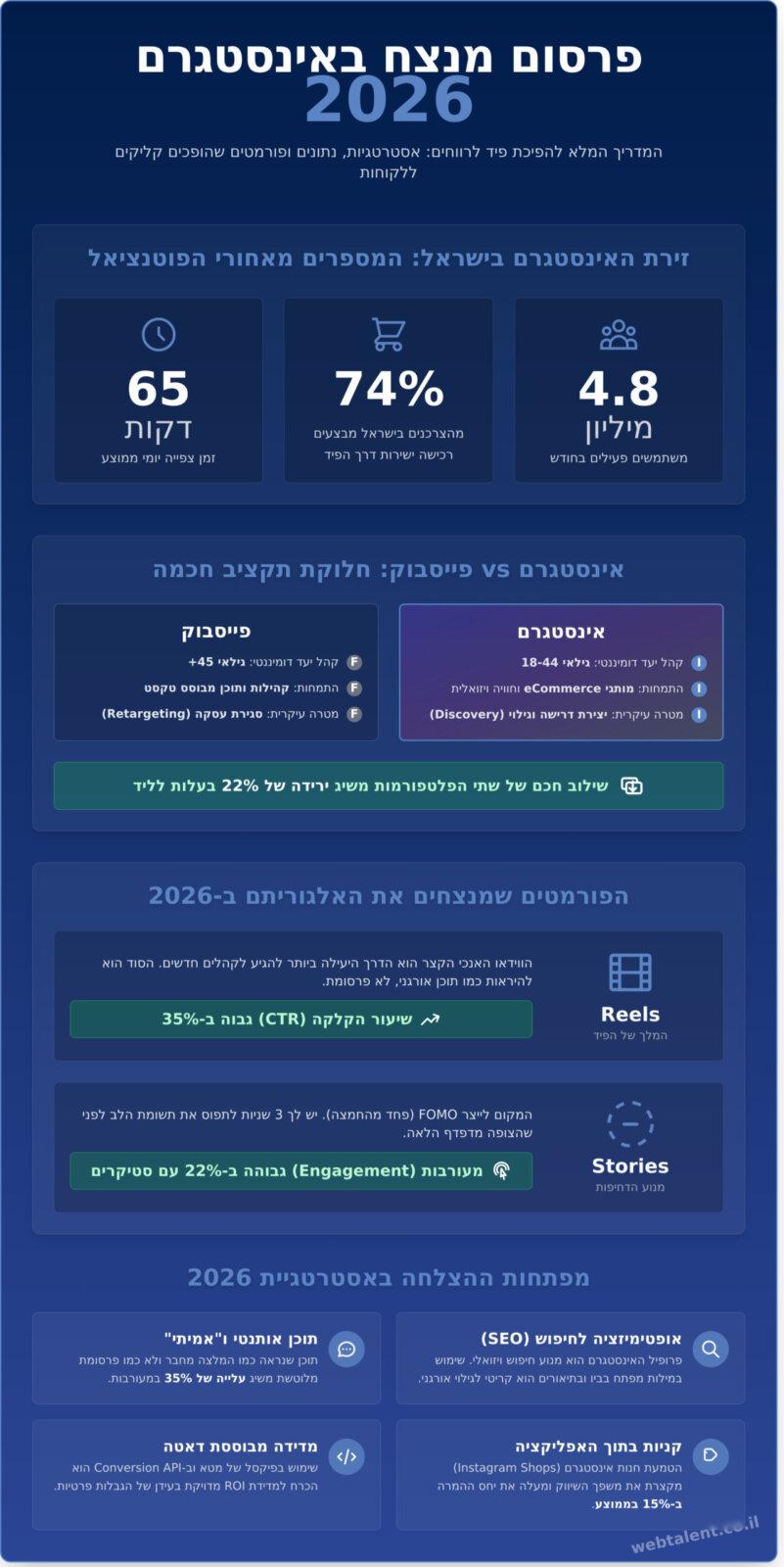 פרסום באינסטגרם: המדריך המלא להגדלת מכירות ונוכחות דיגיטלית ב-2026 - Infographic