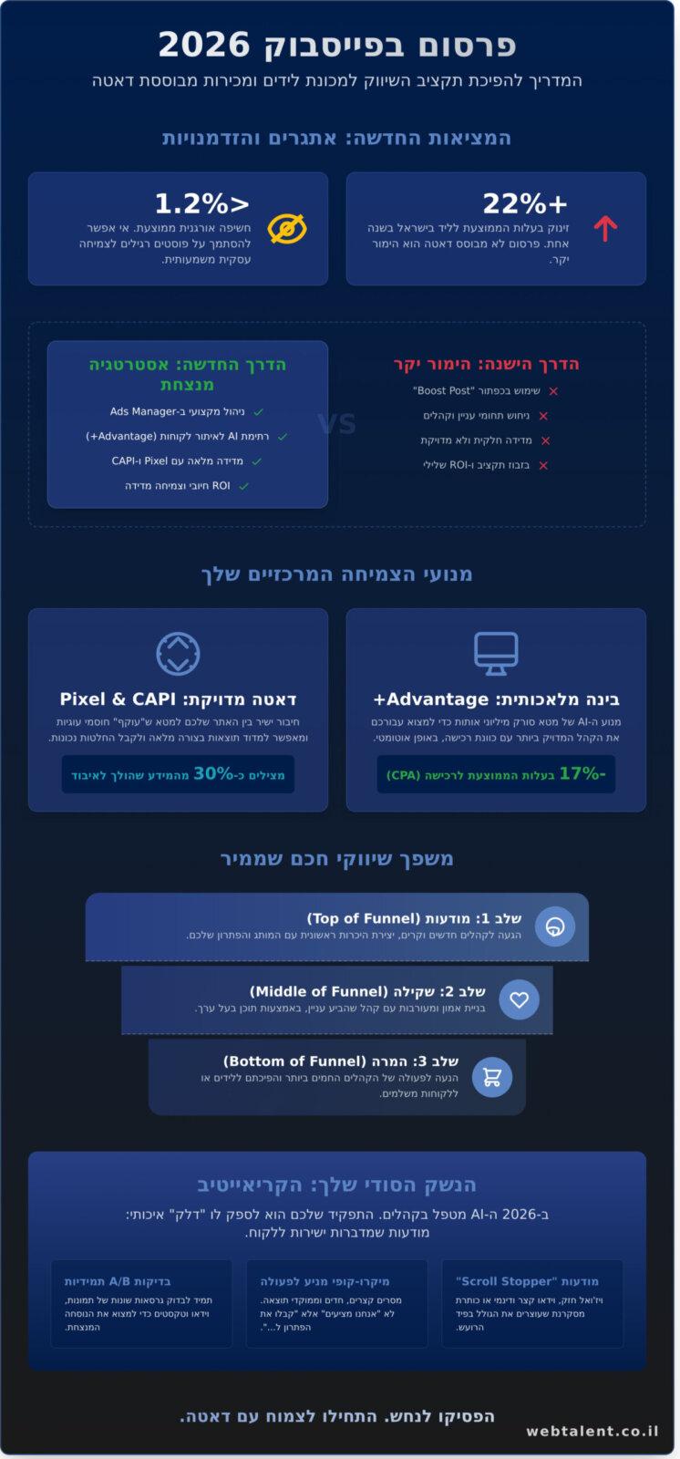 פרסום בפייסבוק ב-2026: המדריך המלא לבניית אסטרטגיה מנצחת ומניבה - Infographic