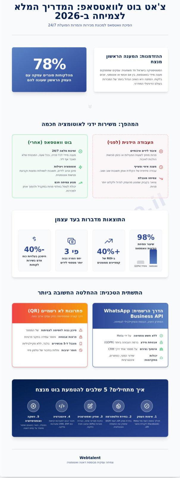 צ'אט בוט לוואטסאפ: המדריך המלא לאוטומציה עסקית וצמיחה ב-2026 - Infographic