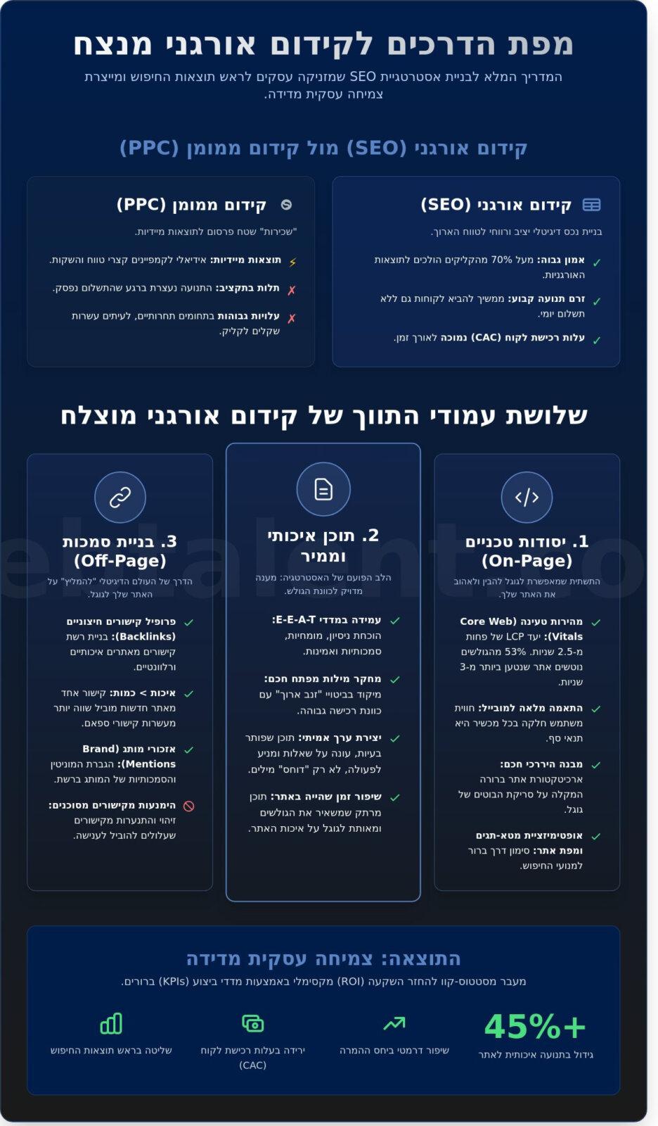 קידום אורגני (SEO): המדריך המקיף לצמיחה עסקית בשנת 2026 - Infographic