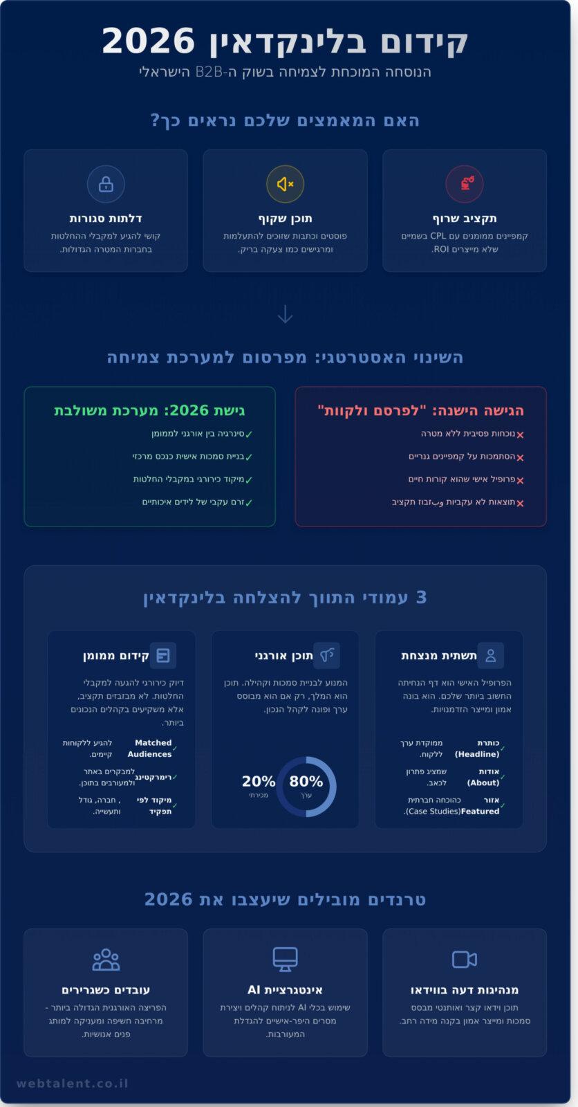 קידום בלינקדאין ב-2026: המדריך המלא לשליטה בשוק ה-B2B בישראל - Infographic