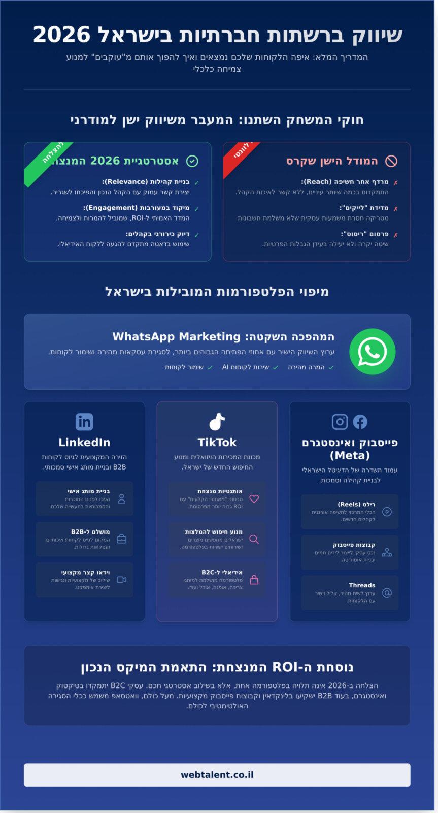 שיווק ברשתות חברתיות ב-2026: המדריך המלא לצמיחה עסקית בישראל - Infographic